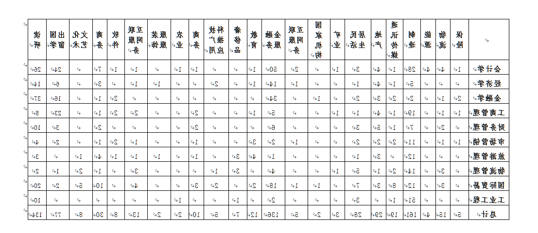 15届经济管理学院毕业生就业动向（行业）汇总.png